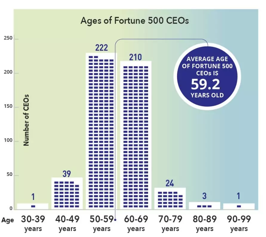 CEOs age